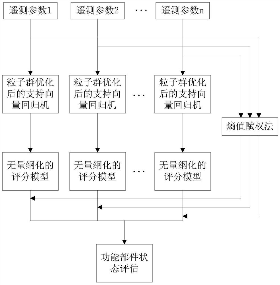 卫星功能部件未来状态评估方法及系统