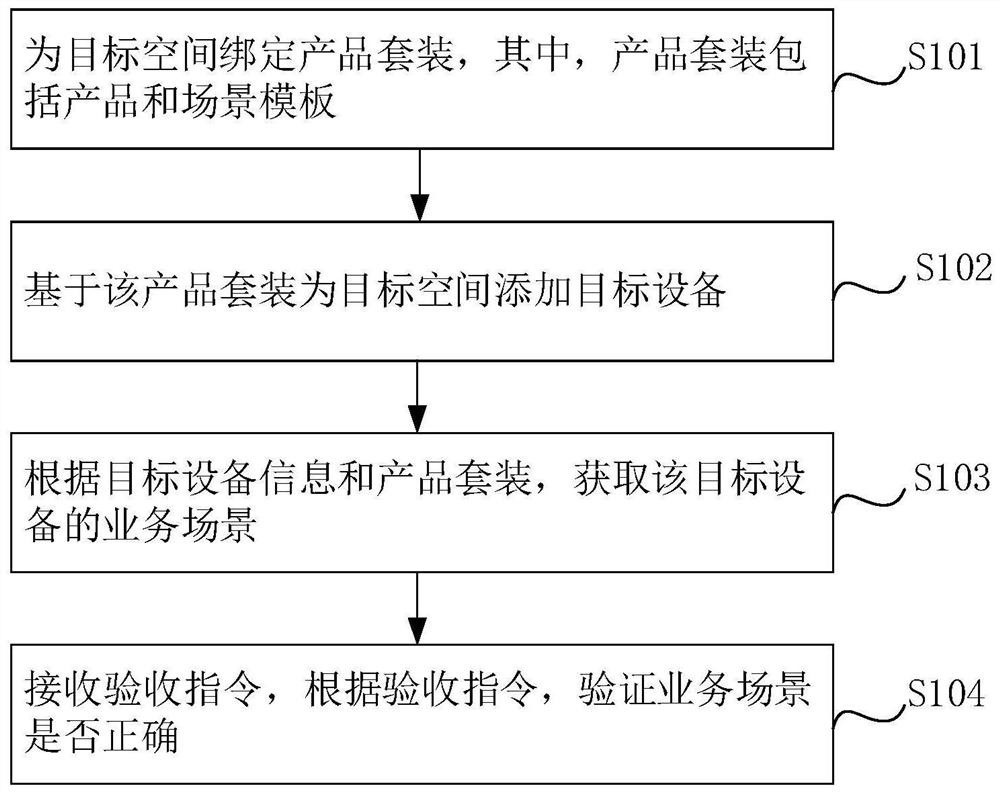 基于模板的智能业务场景生成方法和系统