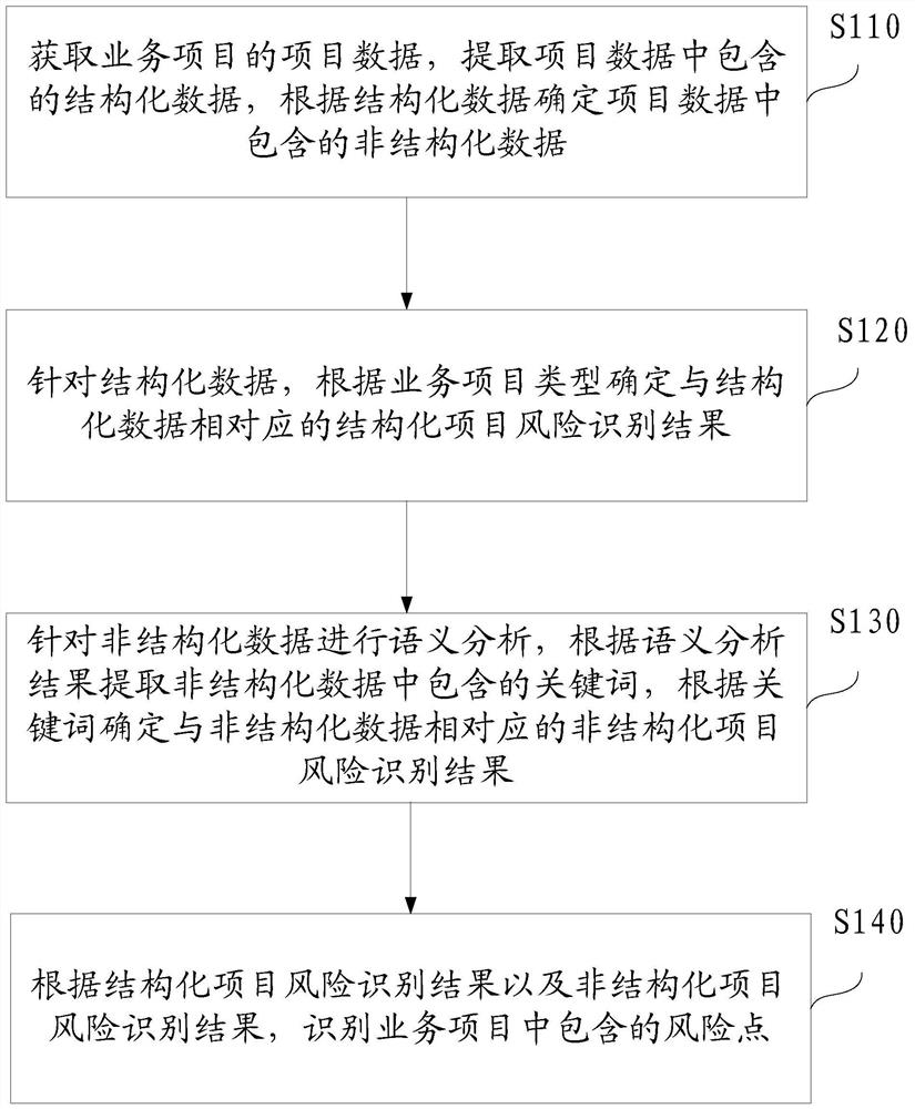 业务项目的风险识别方法及装置