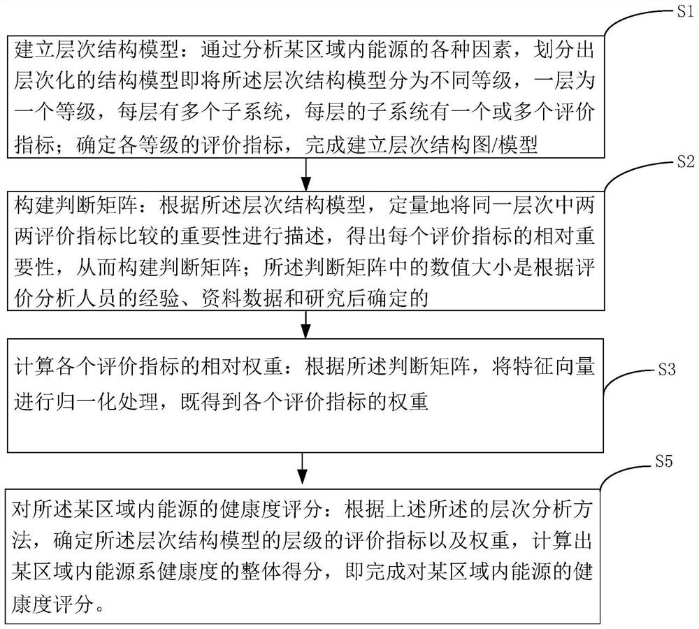 一种基于层次分析方法的区域内能源健康度评价方法