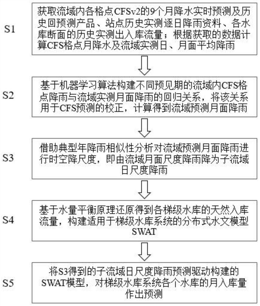 一种流域梯级水库系统月径流预测方法