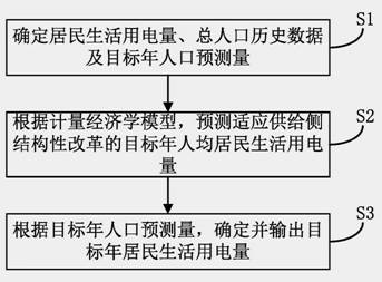 一种居民生活用电量预测方法