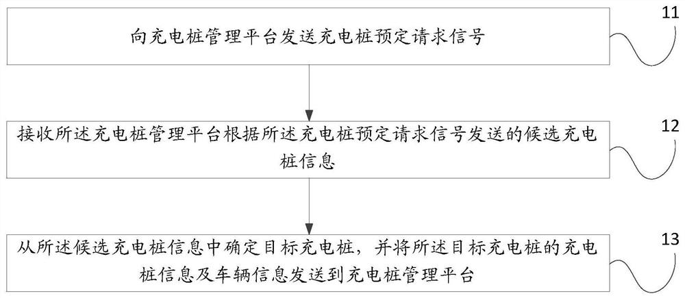 一种充电桩预定方法、装置、充电桩管理平台及汽车