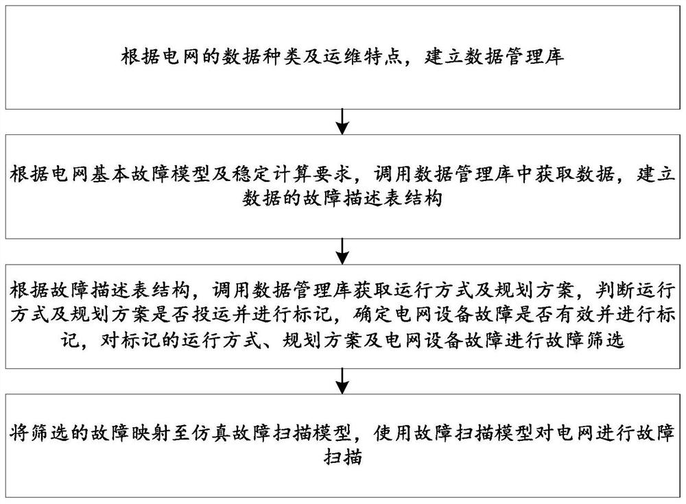 一种基于电网仿真数据管理平台的故障扫描方法及系统