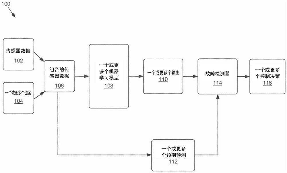 在自主驾驶应用中使用神经网络执行故障检测