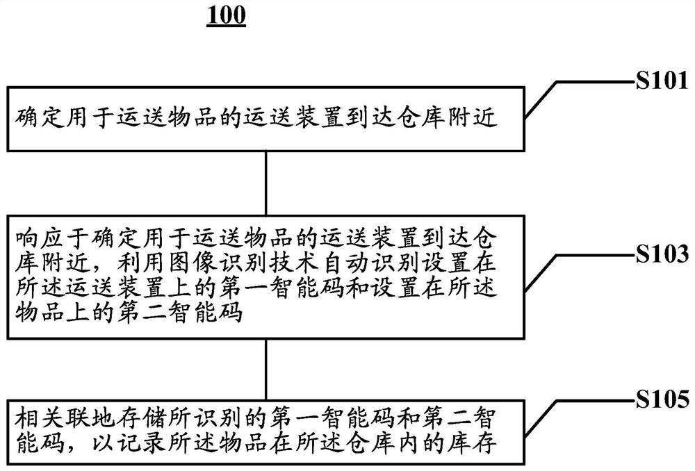 基于智能识别的库存管理方法和设备