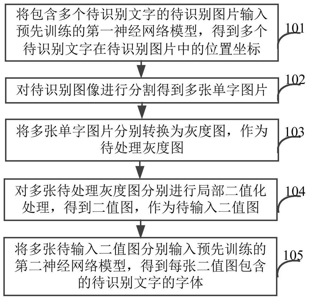 一种字体识别方法、装置、电子设备及存储介质