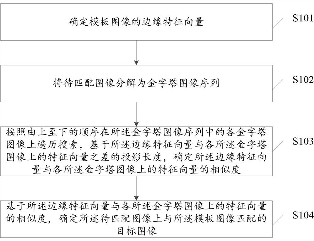 模板匹配方法、装置、电子设备及计算机可读存储介质