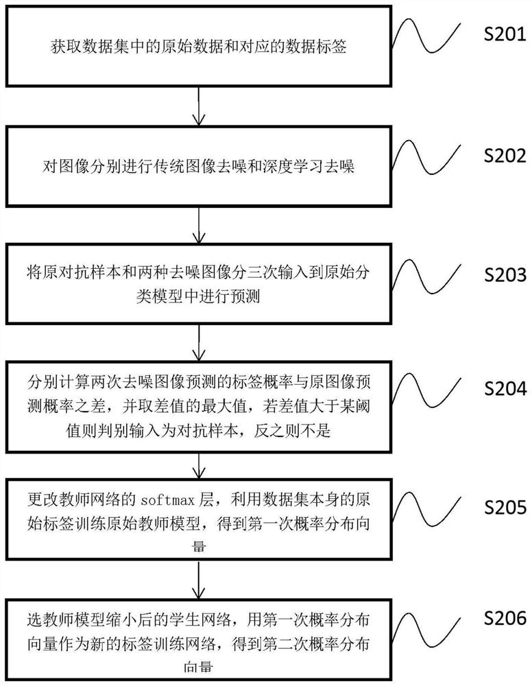 一种基于集成防御的鲁棒性增强的分类方法及装置