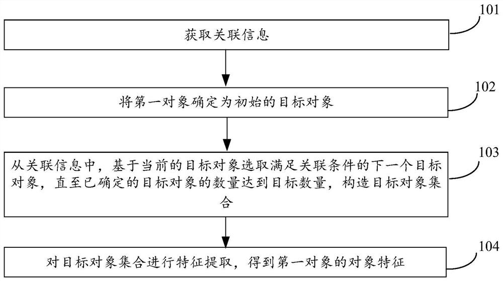 特征提取方法、装置、电子设备及存储介质