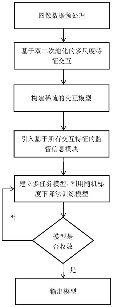 一种自适应交互结构学习的双二次池化模型