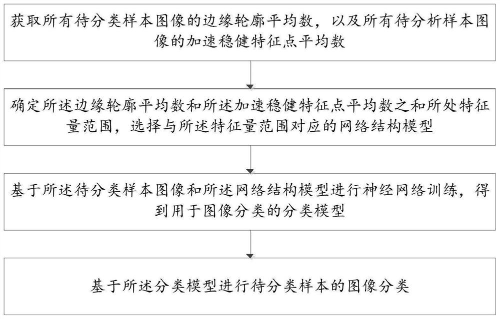 一种基于图像特征自适应卷积网络的图像分类方法和系统