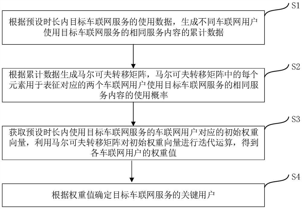 识别车联网关键用户的方法、电子设备及可读存储介质