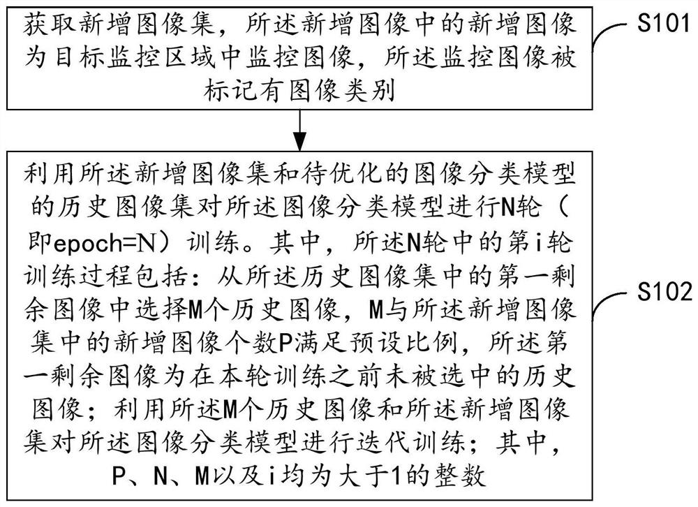 一种图像分类模型的优化方法及装置