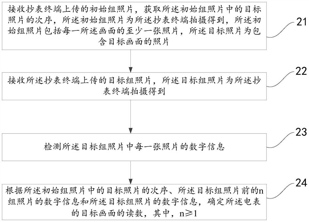 一种电表抄表方法、抄表终端以及抄表平台