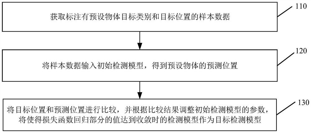 一种目标检测模型的训练方法、数据的标注方法和装置