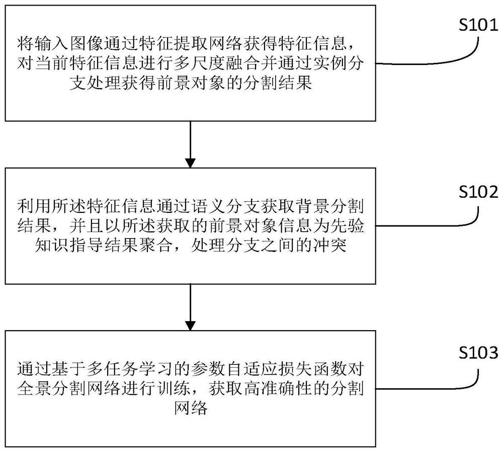 一种基于多任务学习的参数自适应全景分割方法