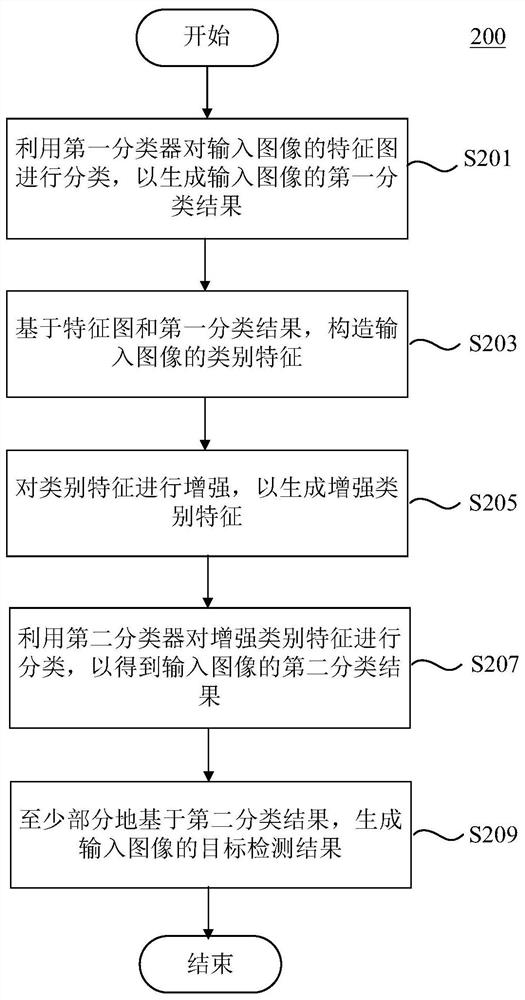 目标检测方法、装置、设备和计算机可读存储介质