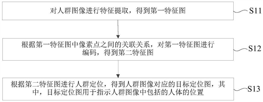 人群定位方法及装置、电子设备和存储介质