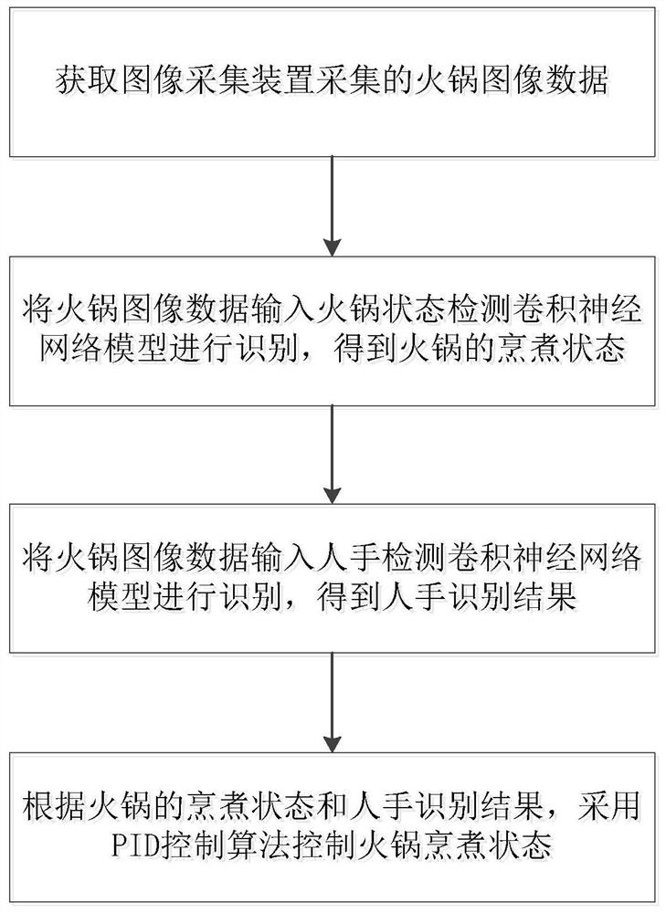 基于图像识别的火锅温度自动控制方法、系统及介质