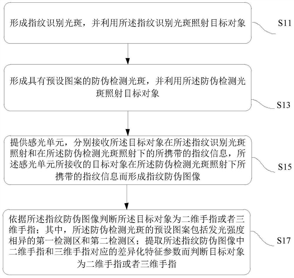 光学指纹识别和防伪方法及系统