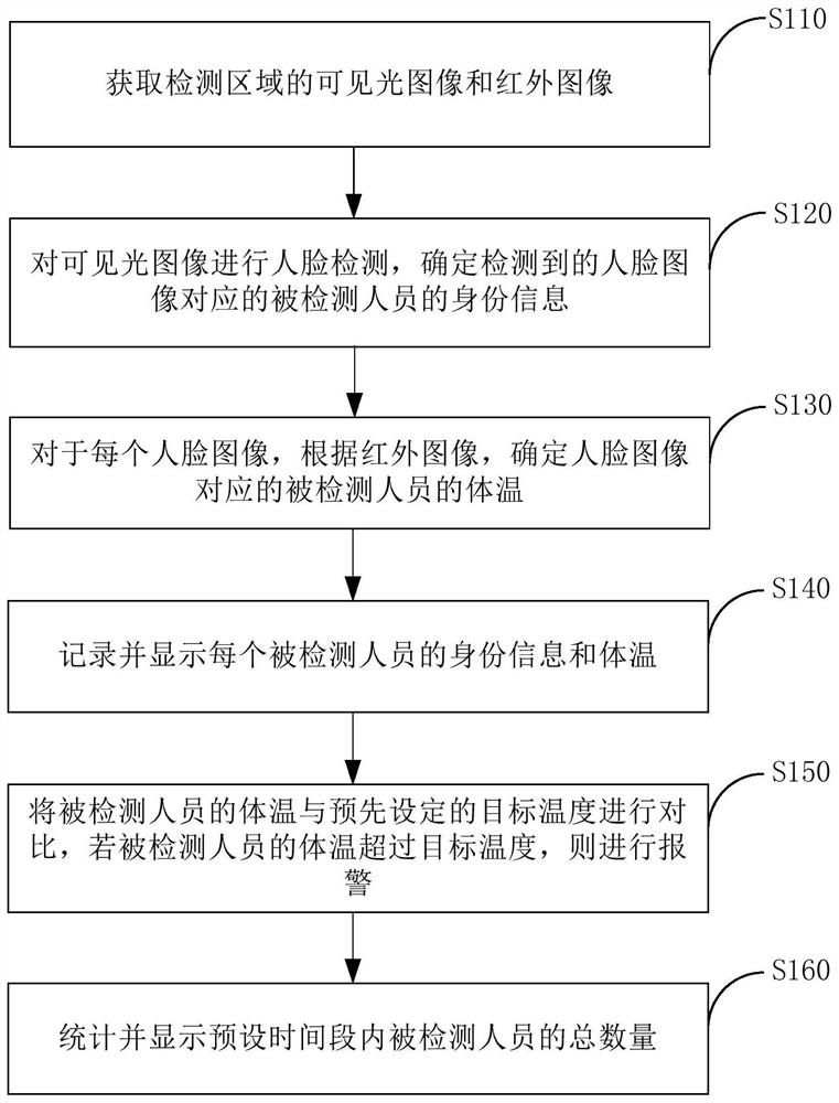 人员管理方法、装置及电子设备