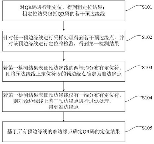 一种QR码定位方法、装置及计算机可读介质