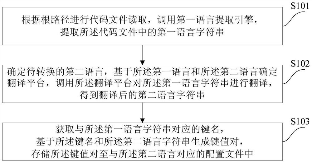 一种应用于代码字符串的语言转换方法和装置