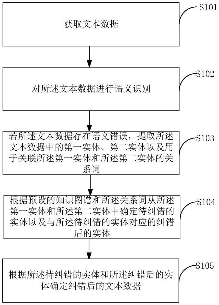 语义纠错方法、电子设备及存储介质