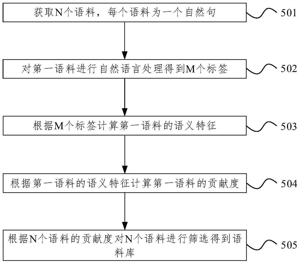 语料筛选方法和装置