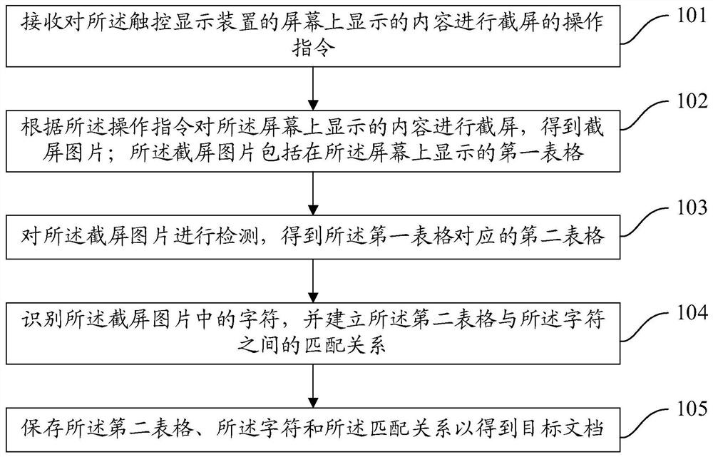 一种表格提取方法、装置及触控显示装置