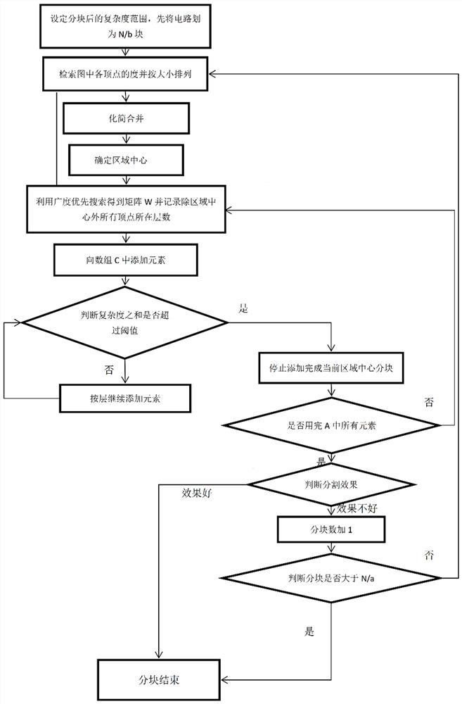 基于区域中心负载均衡的自适应电路分割方法