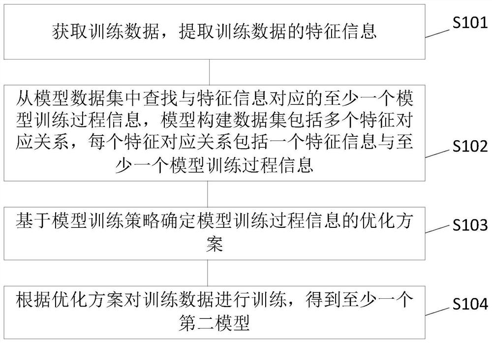 一种自动化模型构建方法、装置及设备