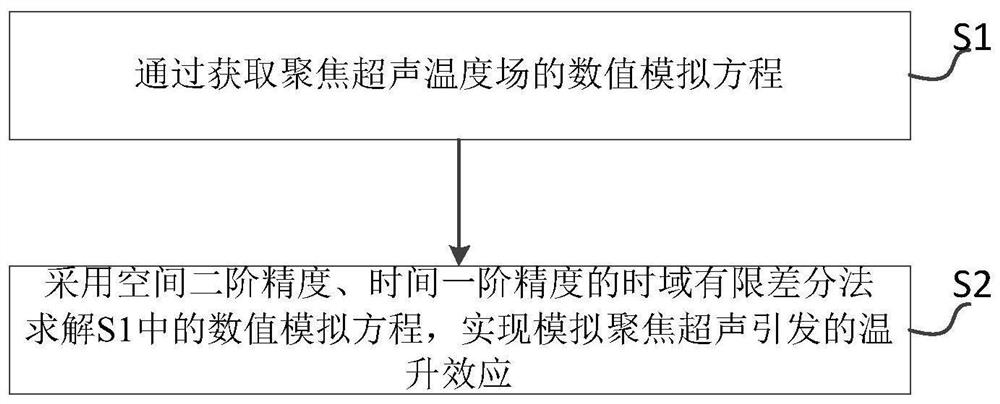 基于FDTD模拟仿真聚焦超声温度场的方法、模拟器、系统