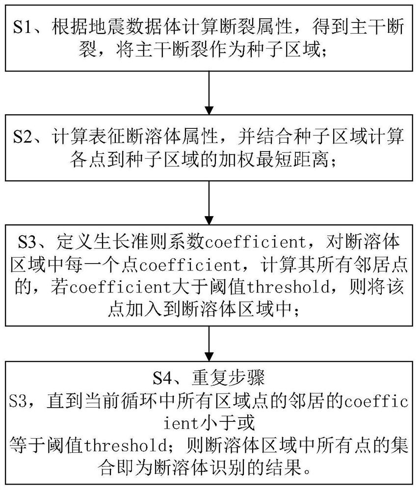 基于区域生长的断溶体识别方法