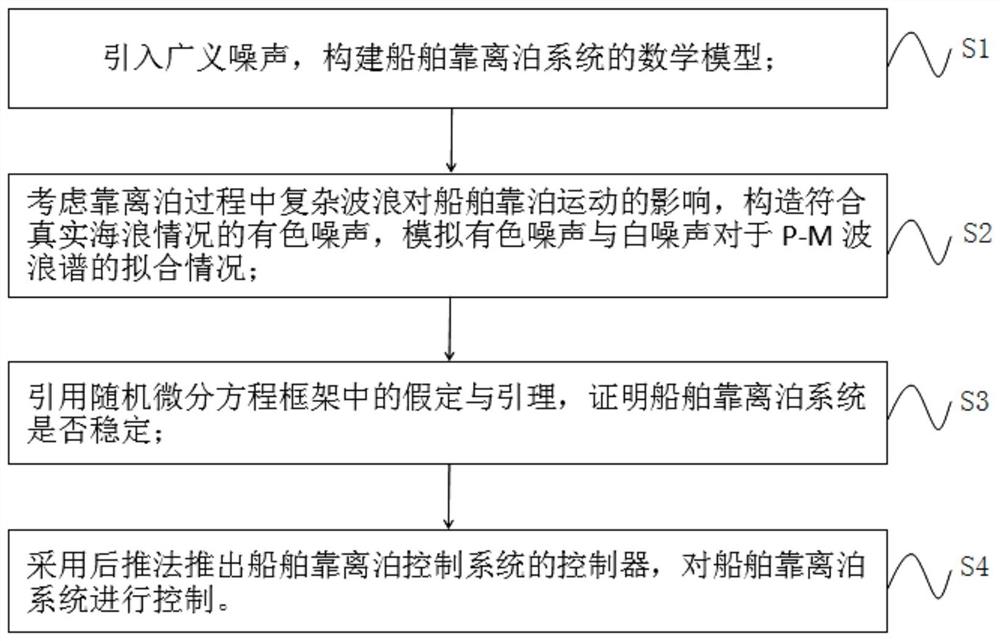 一种基于广义噪声船舶靠离泊后推控制器设计方法