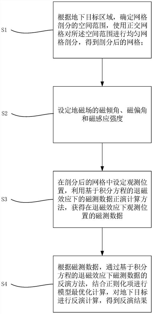 一种基于积分方程的退磁效应下磁测数据的正反演方法