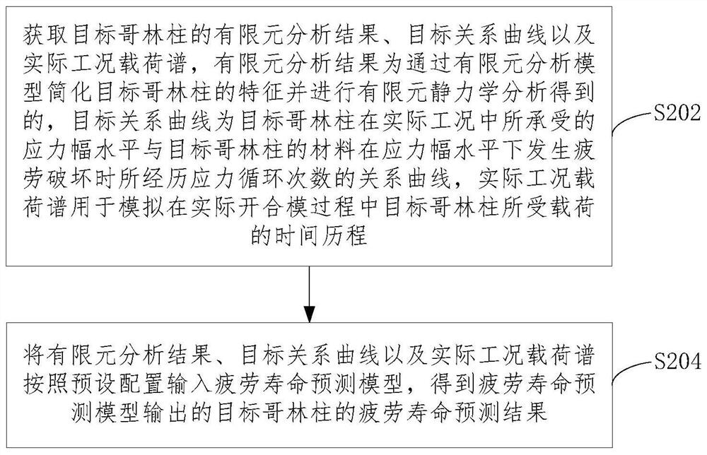 哥林柱疲劳寿命预测方法、装置、设备及计算机可读介质