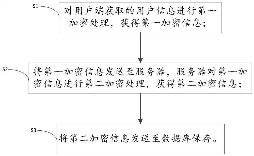 一种用户信息防泄露方法