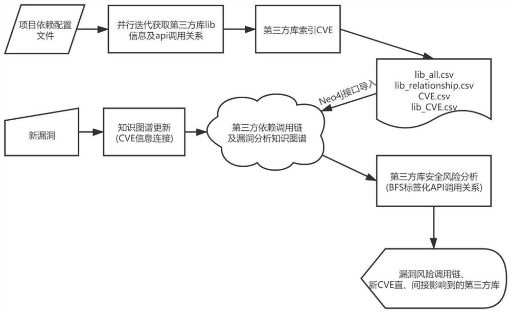 基于知识图谱的第三方库安全风险分析方法及系统