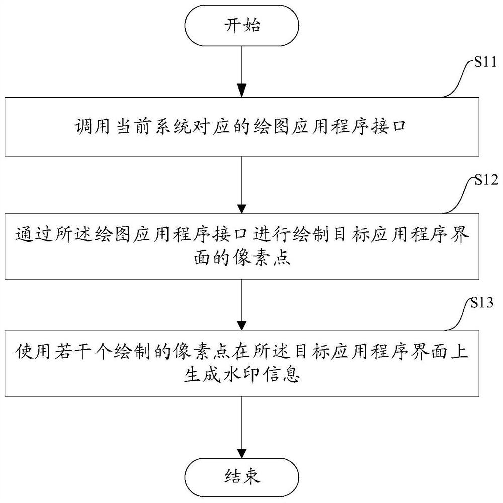 一种应用程序界面上水印信息生成的方法及设备