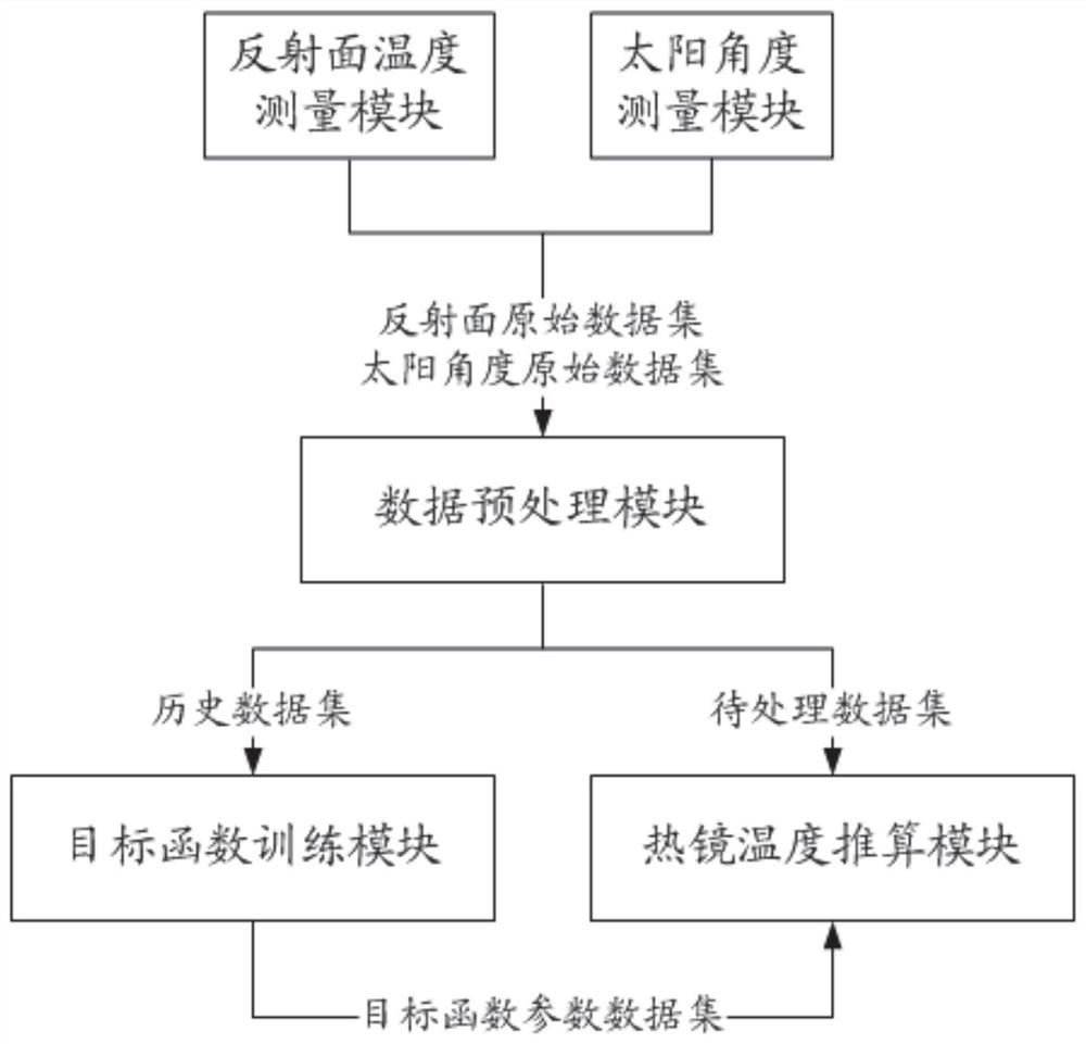 一种星载微波辐射计在轨反射面温度推算装置及方法