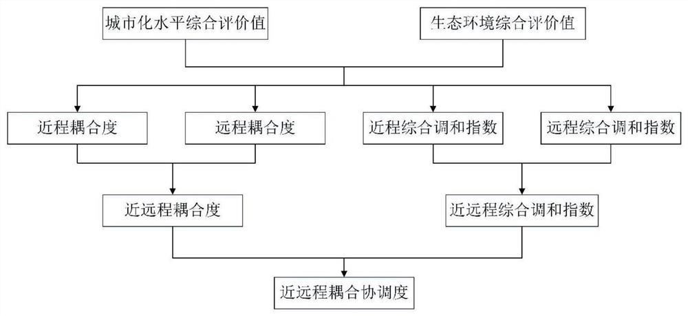 一种城市化与生态环境近远程耦合协调水平的测度方法