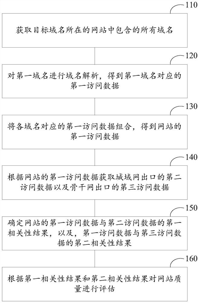 网站质量评估方法、装置及计算设备