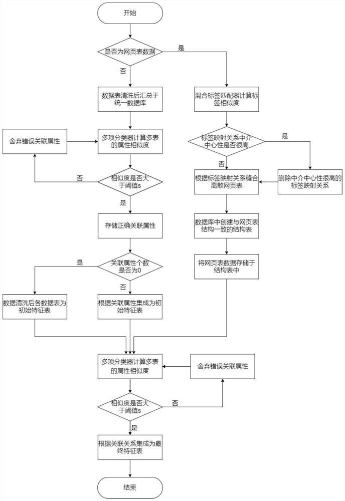 面向智慧校园的网页表数据与关系型数据库数据集成方法