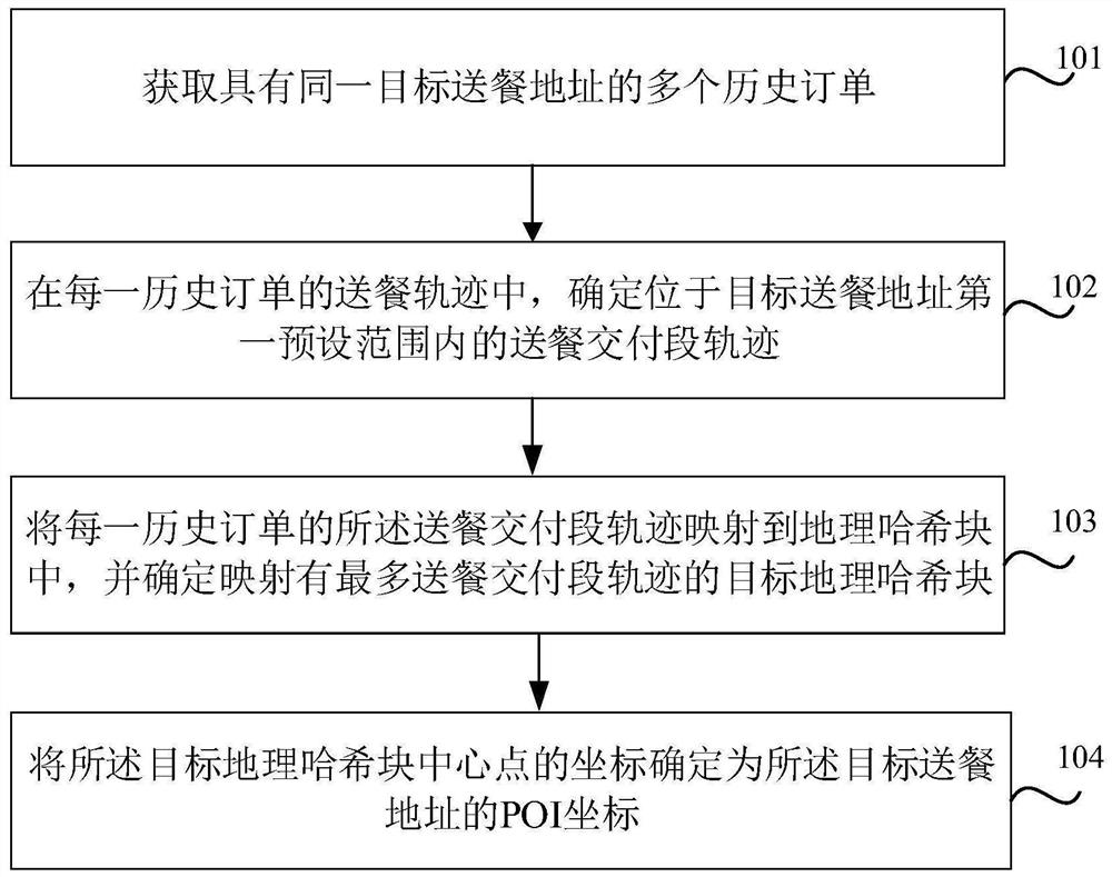 确定POI坐标的方法、装置、存储介质及电子设备