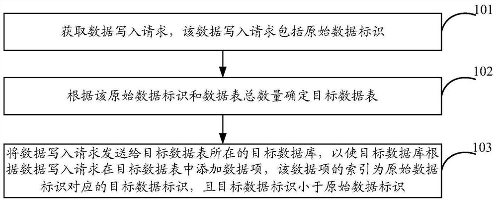 数据写入、数据读取方法、装置及设备