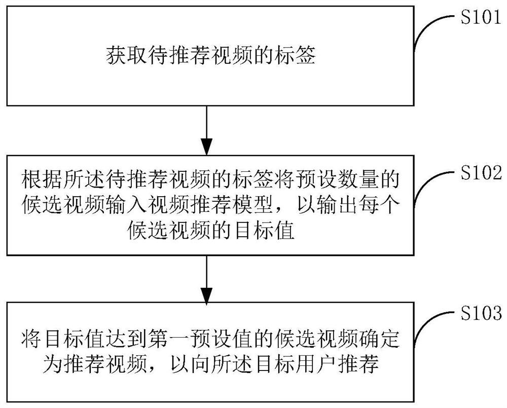 一种视频推荐方法、装置、终端设备及存储介质