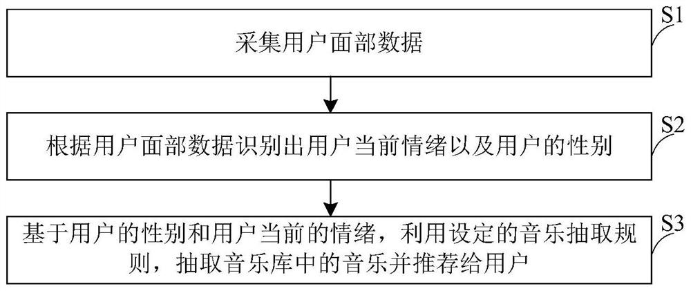 一种音乐情绪化推荐方法及系统