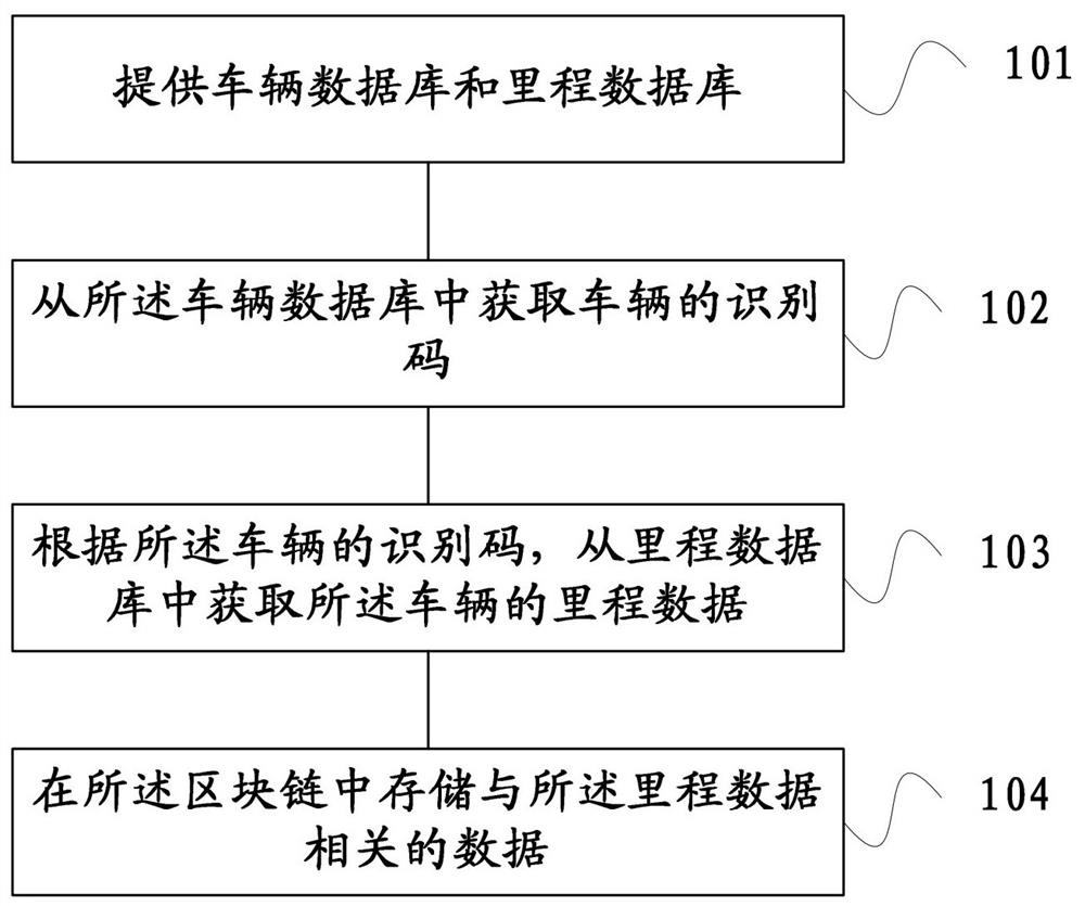 在区块链上记录车辆的里程数据的方法和装置